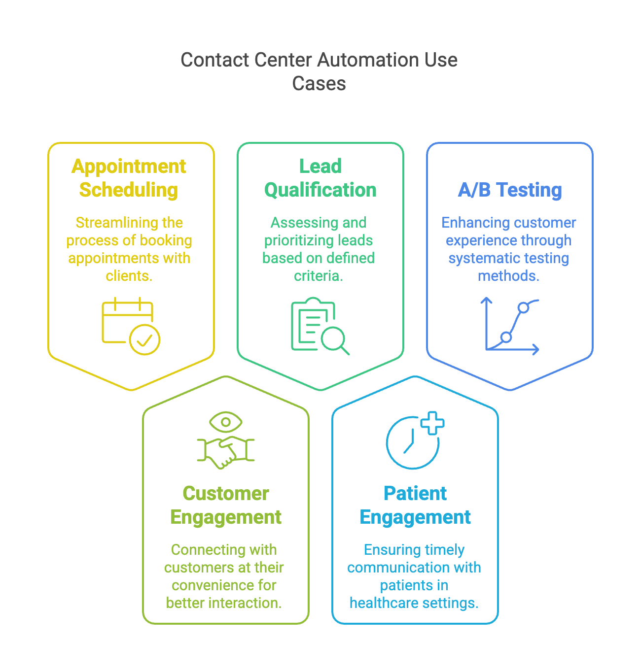 Contact Center Automation Use Cases